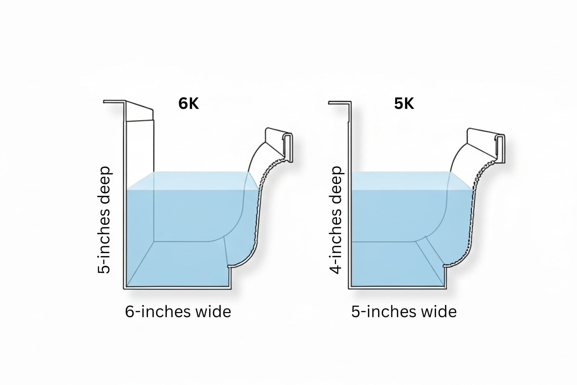 Comparison of different gutter sizes for homes showing 5-inch and 6-inch gutters