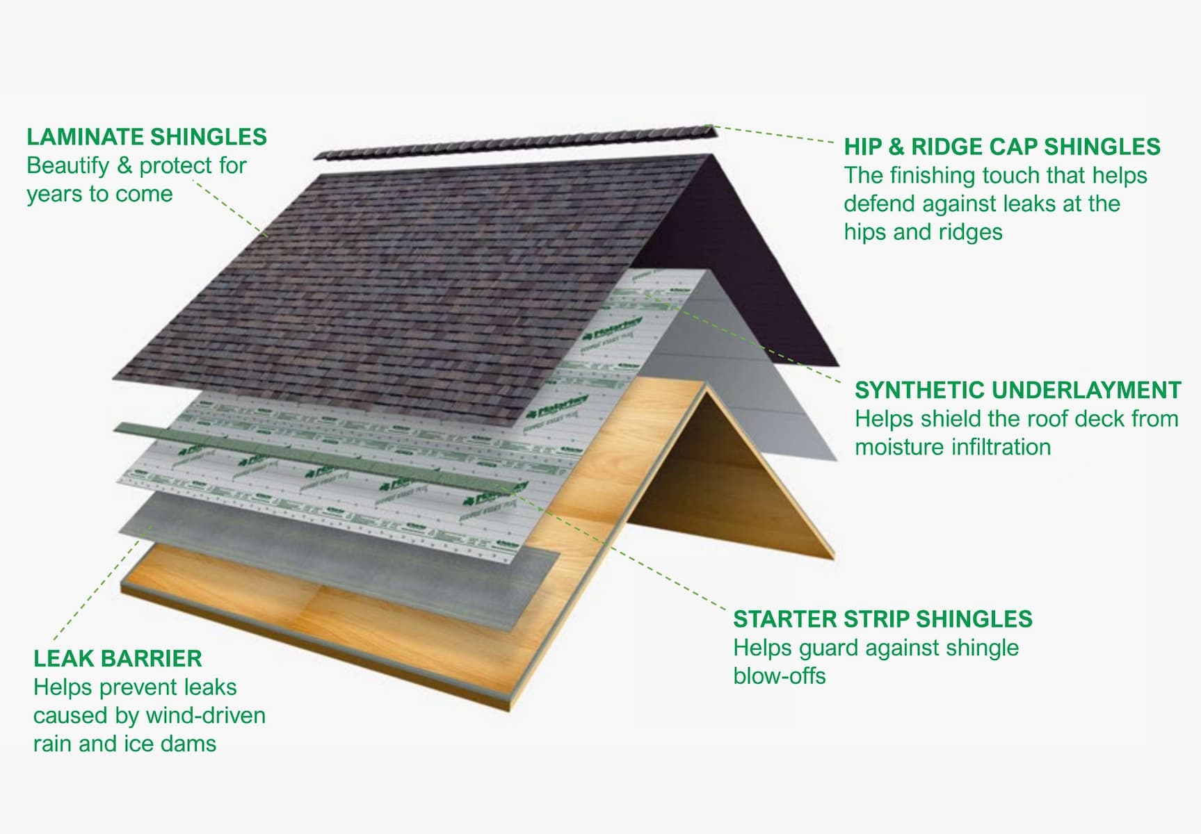Malarkey roof components and technology