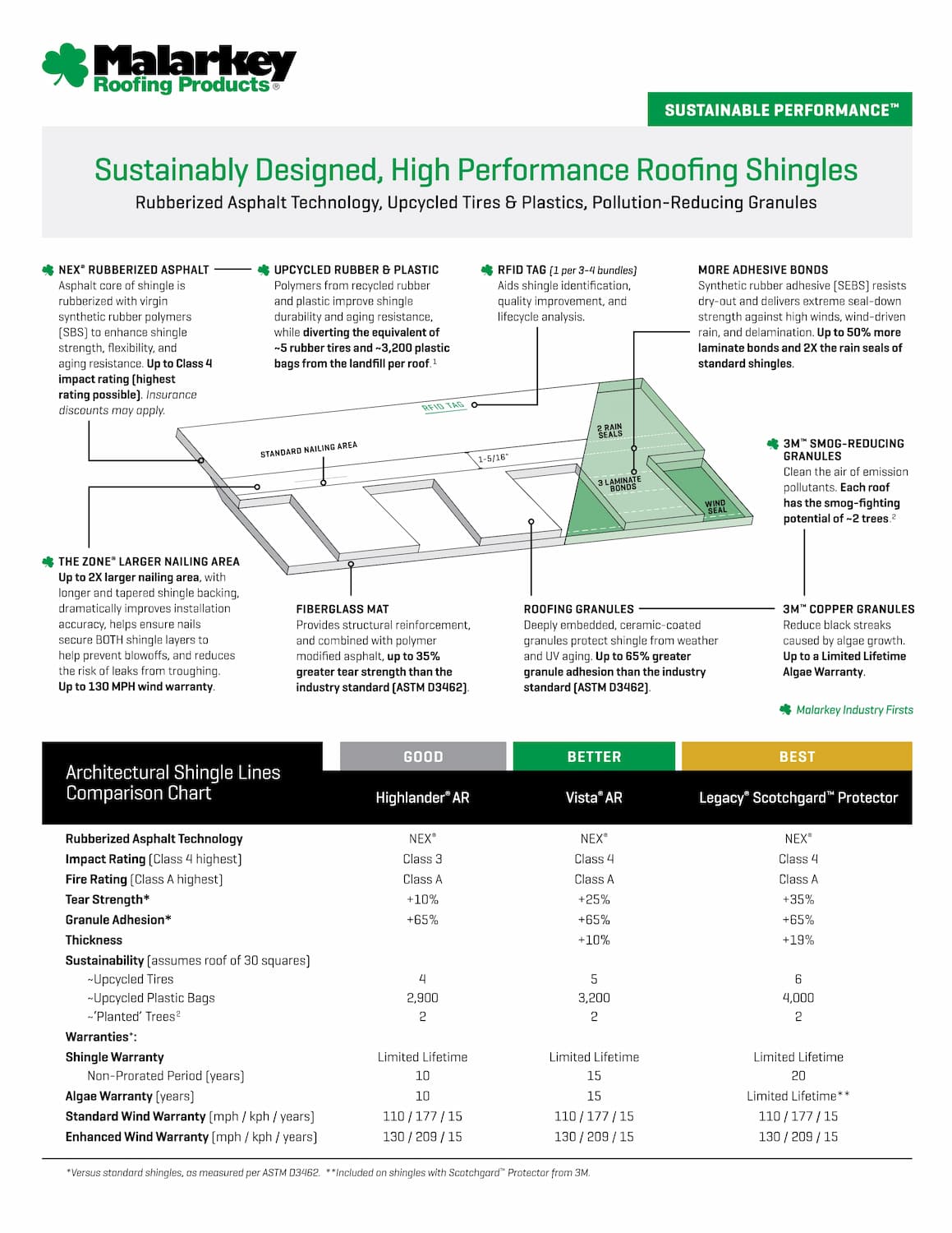 Malarkey vs standard shingle comparison